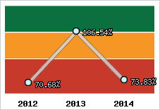  Evolution de l'activité