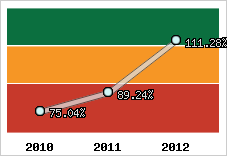  Evolution de l'activité
