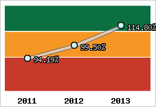 Evolution de l'activité