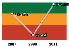  Evolution de l'activité