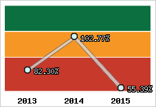  Evolution de l'activité