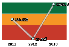  Evolution de l'activité