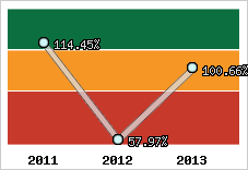  Evolution de l'activité