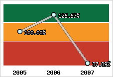  Evolution de l'activité