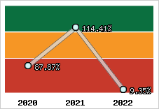 Evolution de l'activité