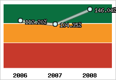  Evolution de l'activité