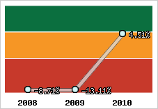 Rentabilité de l'exploitation