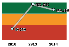  Evolution de l'activité