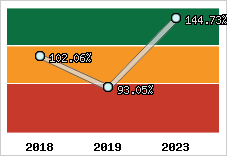  Evolution de l'activité