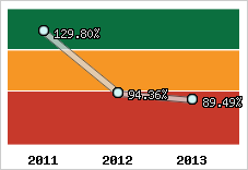 Evolution de l'activité