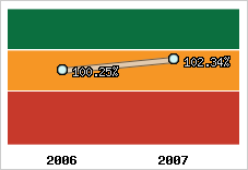  Evolution de l'activité