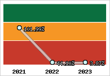  Evolution de l'activité