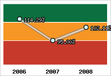  Evolution de l'activité