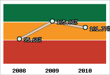  Evolution de l'activité