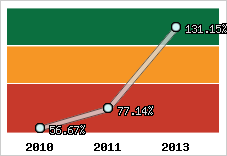  Evolution de l'activité