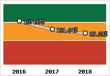  Evolution de l'activité