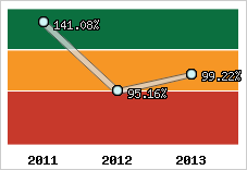  Evolution de l'activité