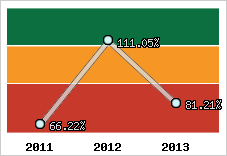  Evolution de l'activité