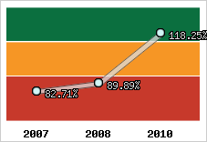  Evolution de l'activité