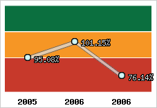  Evolution de l'activité