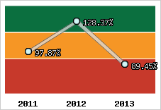  Evolution de l'activité