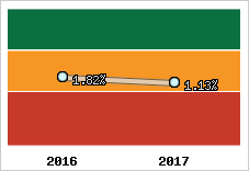 Rentabilité de l'exploitation