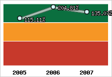  Evolution de l'activité
