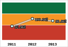  Evolution de l'activité