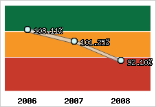  Evolution de l'activité