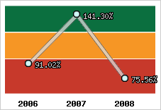  Evolution de l'activité