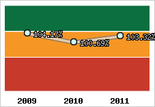  Evolution de l'activité