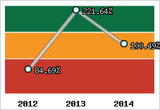  Evolution de l'activité