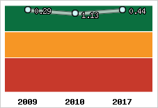 Capacité de remboursement