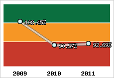  Evolution de l'activité