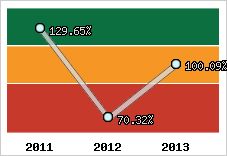  Evolution de l'activité