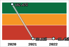  Evolution de l'activité