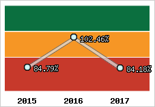  Evolution de l'activité