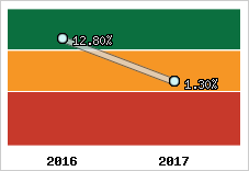 Rentabilité de l'exploitation