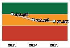  Evolution de l'activité