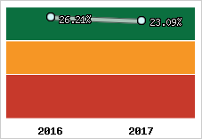 Rentabilité de l'exploitation