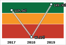  Evolution de l'activité