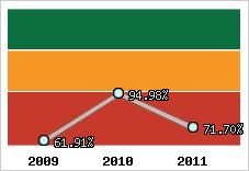  Evolution de l'activité