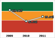  Evolution de l'activité