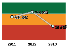  Evolution de l'activité