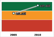  Evolution de l'activité