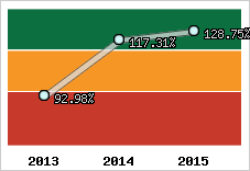  Evolution de l'activité