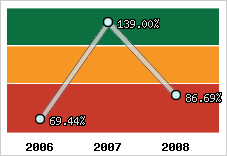  Evolution de l'activité