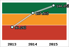  Evolution de l'activité