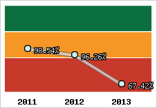  Evolution de l'activité