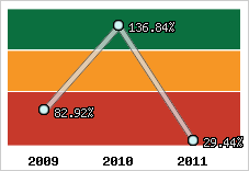  Evolution de l'activité